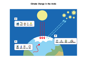 Climate Change in the Arctic