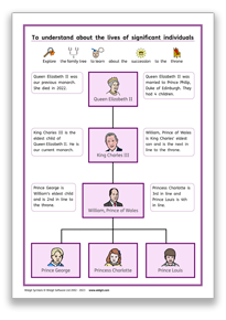 Topic activities based around the coronation of King Charles III